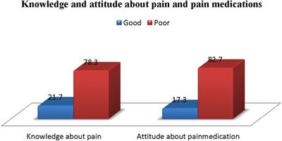 Parental knowledge and attitude of postoperative paediatric pain: stepwise linear regression analysis